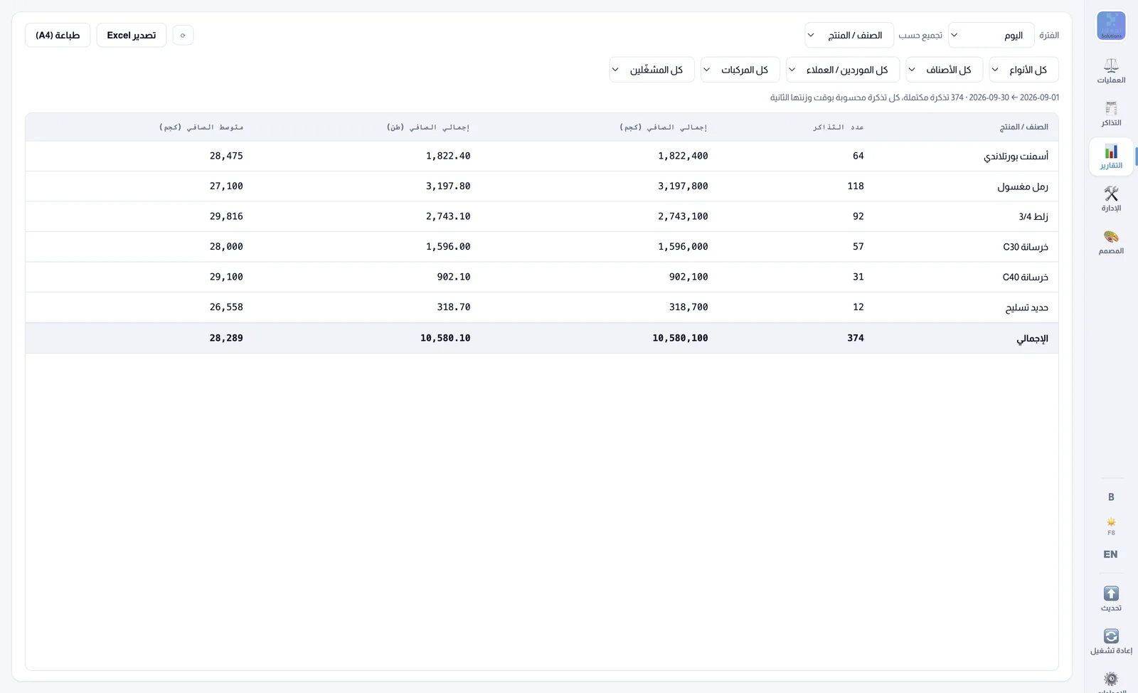 تقرير إجمالي الصافي حسب الصنف